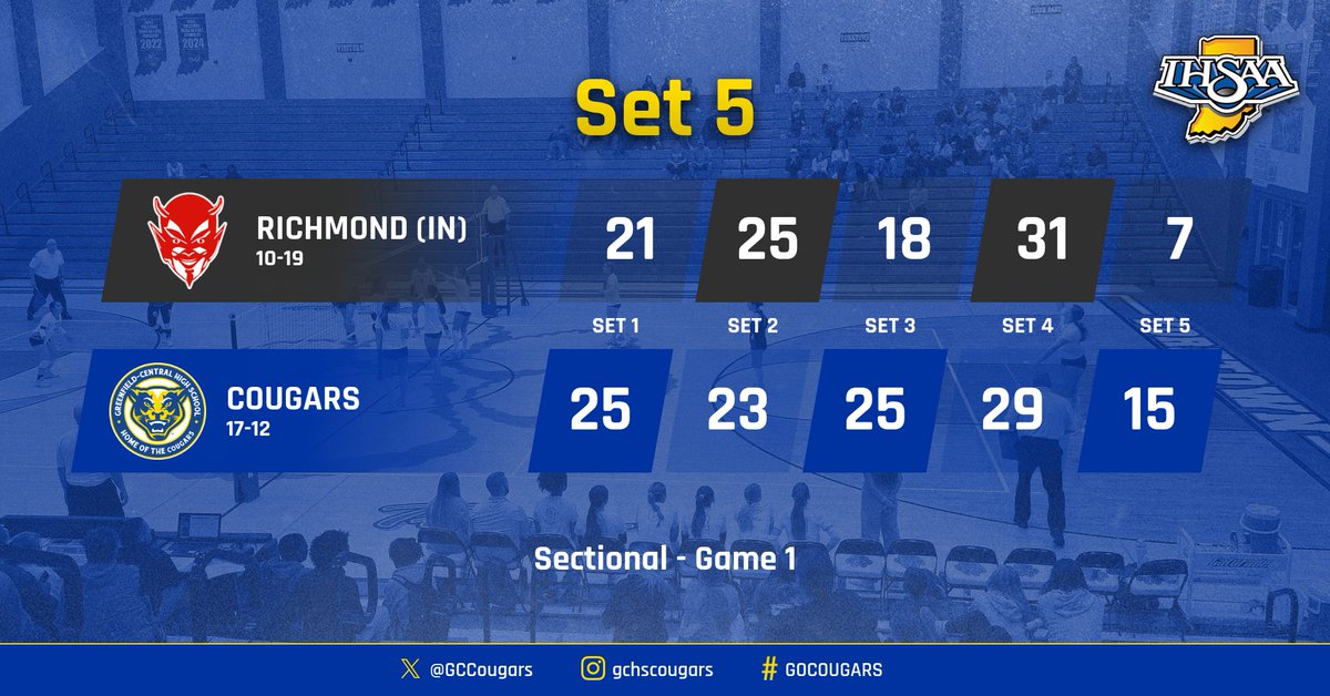 GC takes set 5 vs. Richmond and the match 3-2! 

Your Cougars advance to face Muncie Central at 11:30am on Saturday here at Yorktown