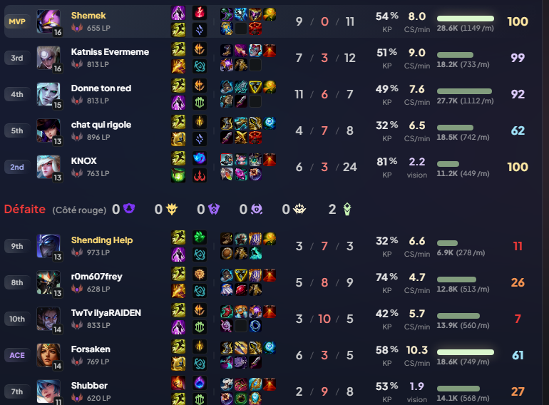 first time que je gap shending help, il m'a mis un taunt de la game, les mouvements ont été travaillé, l'uncle still got it, pire même, il est de retour à son peak bientot....