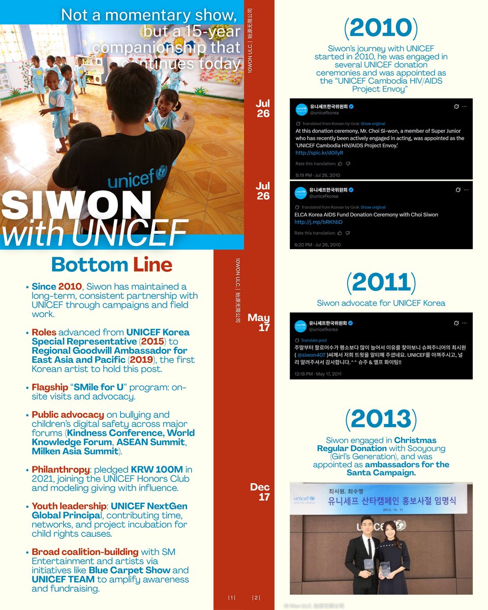 10WON_ULC's tweet photo. From stages to fields, Siwon’s light keeps shining — not just as an artist, but as someone who truly cares. 

15 years with UNICEF — empathy in action, hope in motion. 💙
(7 pics together)

#시원 #최시원 #SIWON #siwonchoi #崔始源 #シウォン #슈퍼주니어 #SUPERJUNIOR @siwonchoi https://t.co/0YvwoU41YR