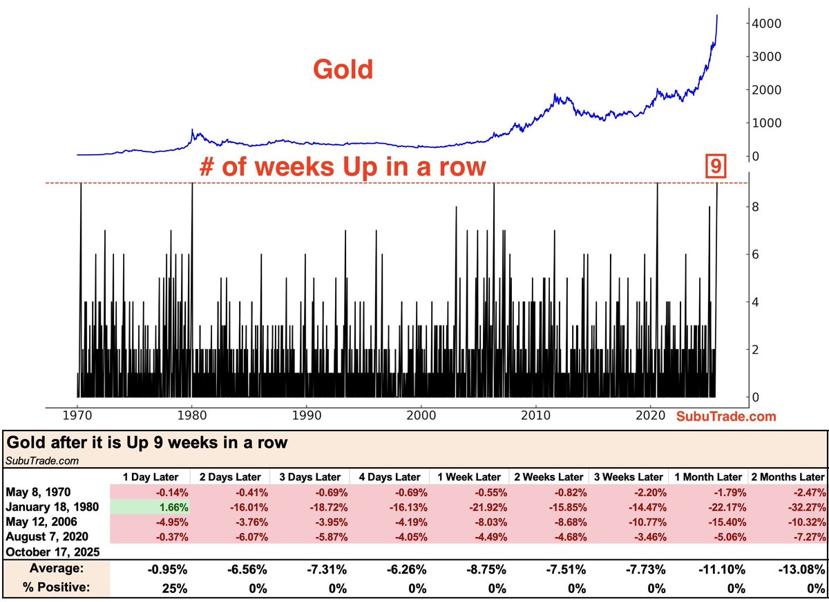 BuyTheBreakOut's tweet image. $Gold is looking very late in the trend here, watching for a reversal now. Tightening up stops on BCN etc

chart below @SubuTrade , it has never had 10 weeks up in a row before - currently at 9