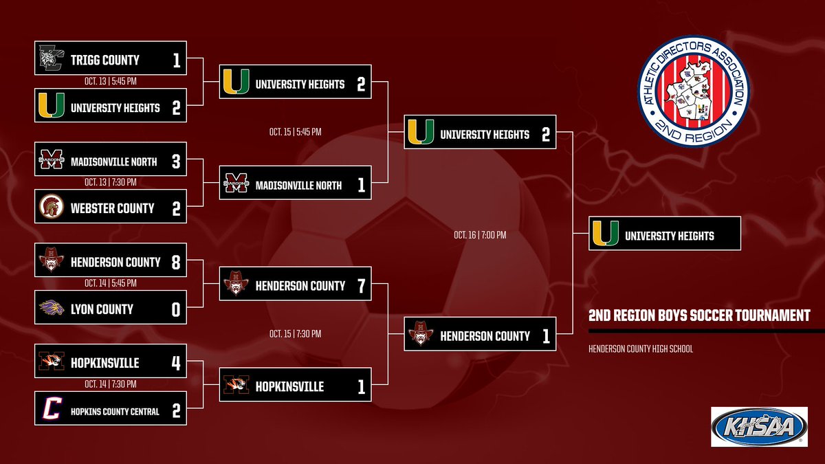 2nd_ad's tweet image. Congratulations to UHA on winning the boys’ soccer championship 2-1 in double OT! ⚽️