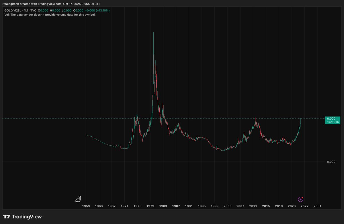 Why is no one talking about the GOLD/M2SL chart right now?