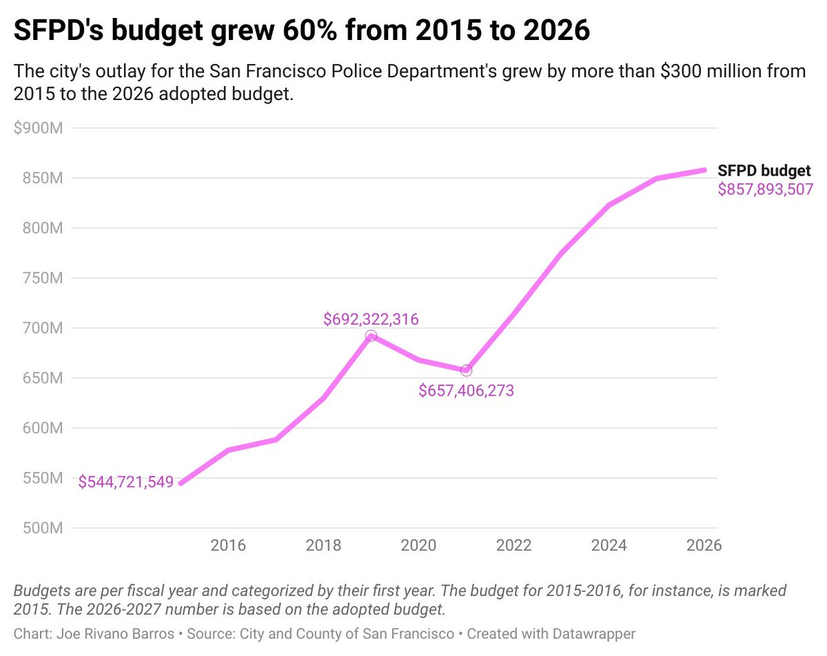 here's the San Francisco police budget in the same time frame—it grew by more than $300 million, or about 60%