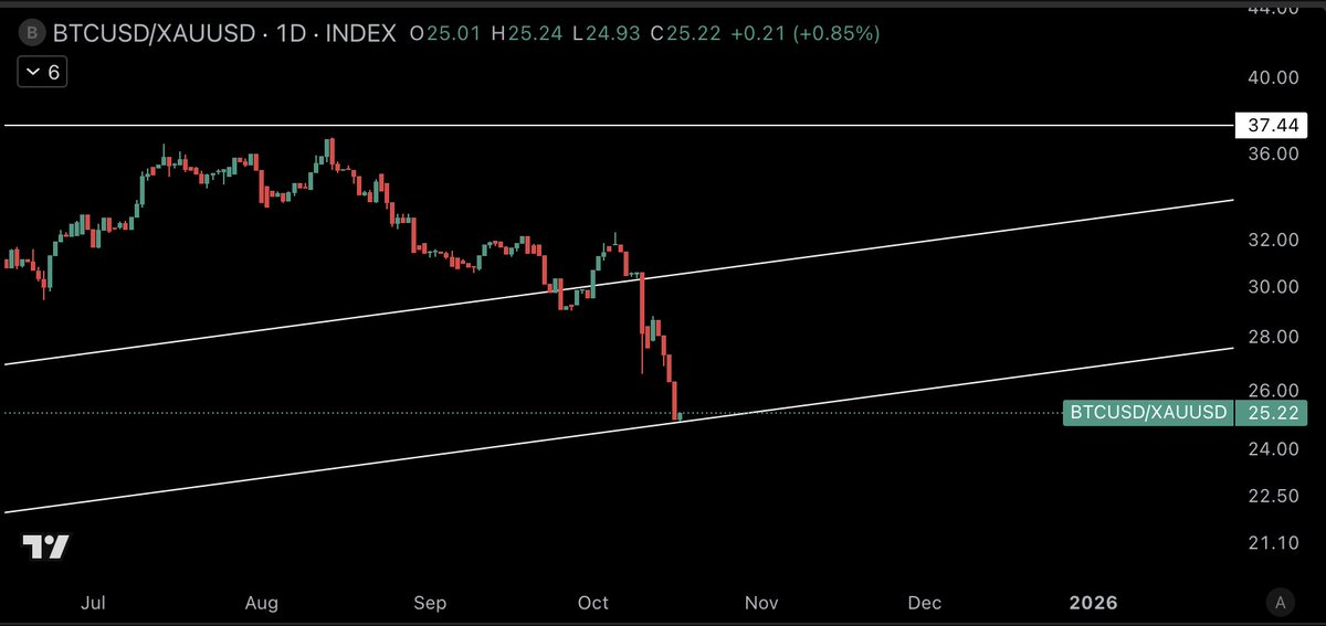 GargiuloMichael's tweet photo. Updated - bounce now or never for Bitcoin on the $BTC / $XAU pair

Zoomed in on daily and remarkably bouncing right at 7 year trend line support today and no I did not update the chart levels - insane !

As long as this trend line holds, $BTC $IBIT will outperform $XAU gold here