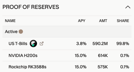 LP4rent's tweet image. The AI-backed stablecoin reserves are 99.8% treasuries and two GPUs they bought on eBay.
Party is Over.