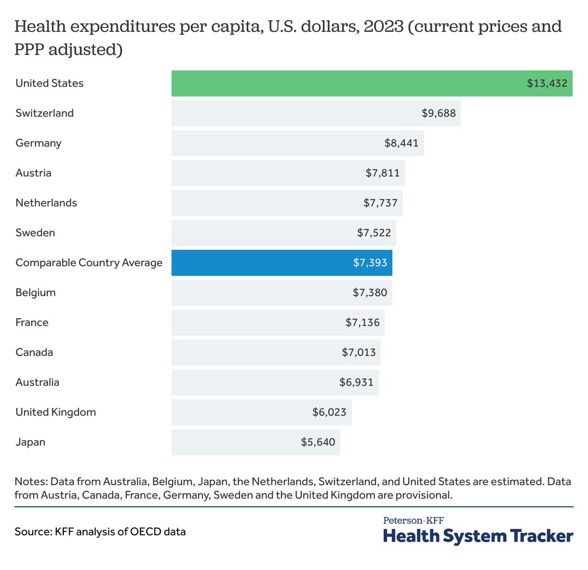 Socialists don't really attribute societal change to individual politicians the way you do, but socialized healthcare has made healthcare affordable for working people (while cutting costs overall!) for the entire industrialized world except the United States