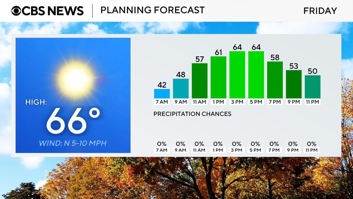 Tomorrow's forecast from the @WJZ First Alert Weather Team #mdwx #baltimore