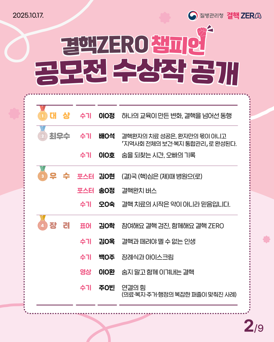 stoptb_kdca's tweet photo. 「2025 결핵ZERO 챔피언 공모전」 수상자 발표
결핵 예방·관리의 숨은 영웅을 찾습니다!
결핵 예방과 치료 과정의 작지만 위대한 이야기를 담은

「2025 결핵ZERO 챔피언 공모전」이 많은 관심 속에 마무리 되었습니다.
결핵과 싸운 모든 이들의 용기와 헌신이 담긴 수상작을 소개합니다. https://t.co/r3C8ZJJAyJ