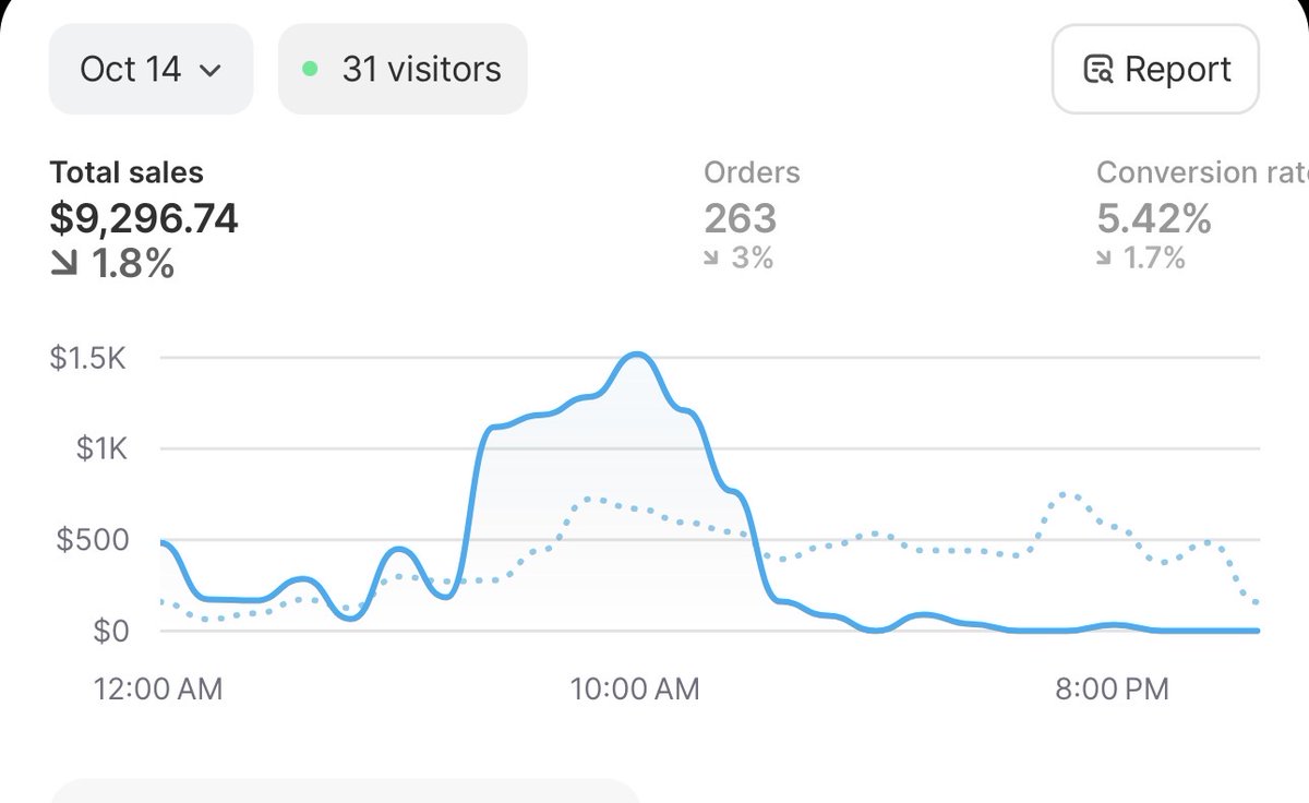 aviornero's tweet photo. 0-$1m sales in 30 days ecom - DAY 11

No changes again, DSL still maxxing out. 

14.5% margin today. 

Few things to work on the next few days

- Raise DSL 
- Optimise cogs further
- Remove any underperforming countries
- Add a shipping charge to my top bundle (at the moment i've got free shipping)
- Adding more products 
- Testing Upsell product prices

There's always so much you can do before moving on or giving up on a product. Back to work.