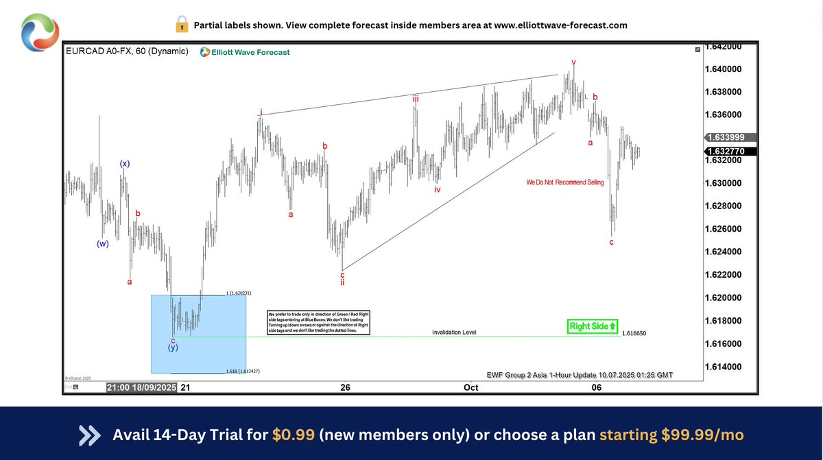 ElliottForecast's tweet photo. 🔁 Once again, the Elliott Wave setup delivered—price rallied exactly as projected.

Precision. Pattern. Performance. Spot the setup. Ride the wave.

#ElliottWave #EURCAD #Forex #FXTrading #MarketForecast #BlueBoxStrategy #TechnicalAnalysis https://t.co/Dcoc4AwRRX