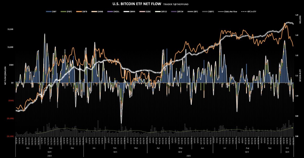 10/16 Bitcoin ETF Total Net Flow: -$530.71 million
$IBIT (BlackRock): -$29.37 million
$FBTC (Fidelity): -$132.00 million
$BITB (Bitwise): -$20.58 million
$ARKB (Ark Invest): -$275.15 million
$BTCO (Invesco): $0.00 million
$EZBC (Franklin): $0.00 million
$BRRR (Valkyrie): $0.00