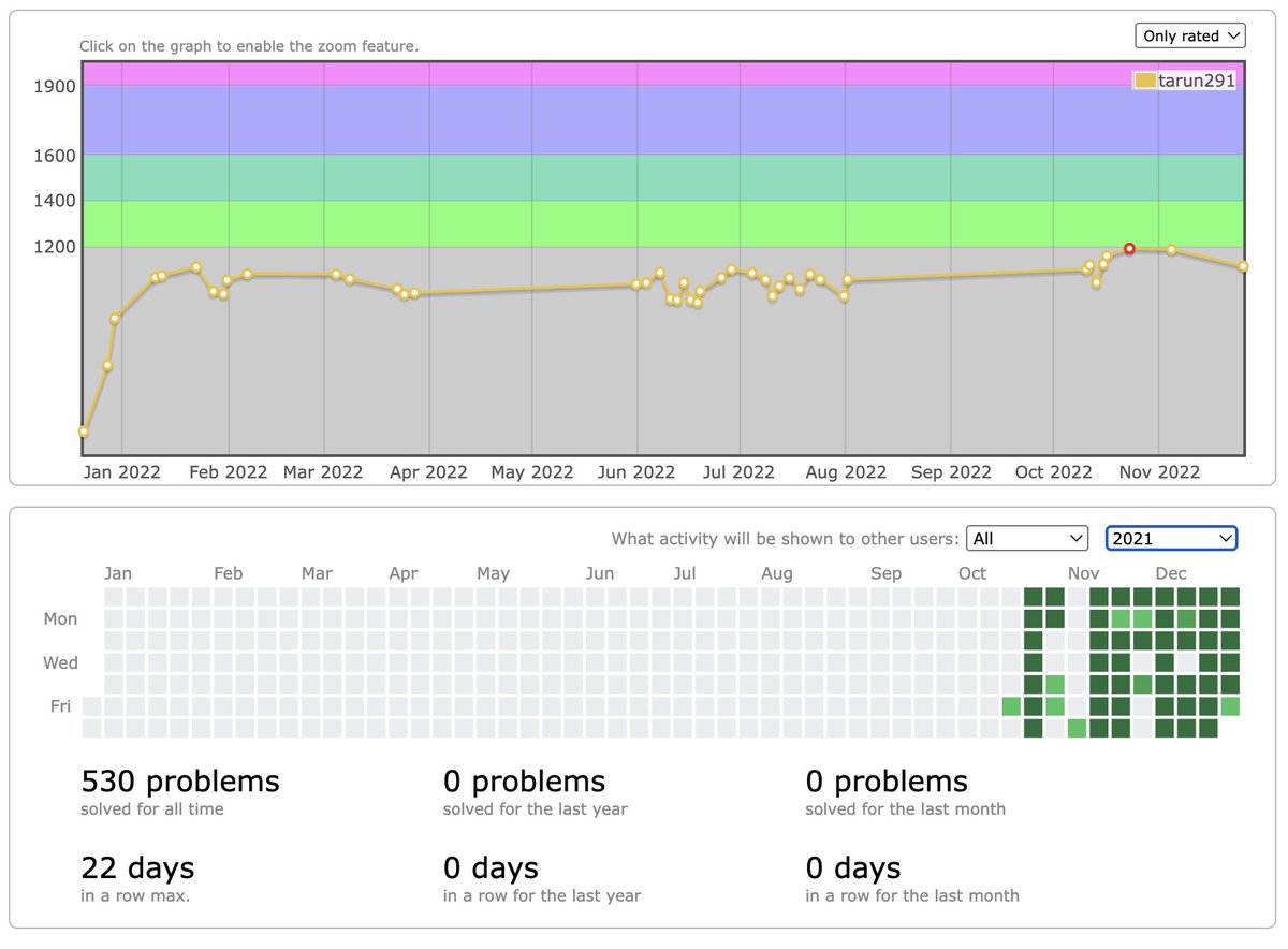 tarunkr291's tweet image. when I was in the early years of college, I used to solve problems on Codeforces and participate in contests.
they really helped me improve my problem-solving skills and thinking ability under time constraints.
#programming #ProblemSolving