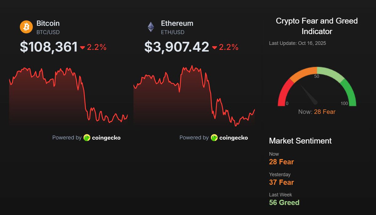 CryptosR_Us's tweet photo. CRYPTOSRUS DASHBOARD: MARKET SNAPSHOT

Fear & Greed Index: 28 (Fear)

Liquidity’s flowing into gold right now. The shiny metal’s sucking up safe-haven demand while crypto cools off. But these phases don’t last long. When that liquidity rotates back, it tends to move fast.

👀 Smart money uses fear to accumulate before the swing.

👉 Full dashboard: https://t.co/MuxXvEjj34