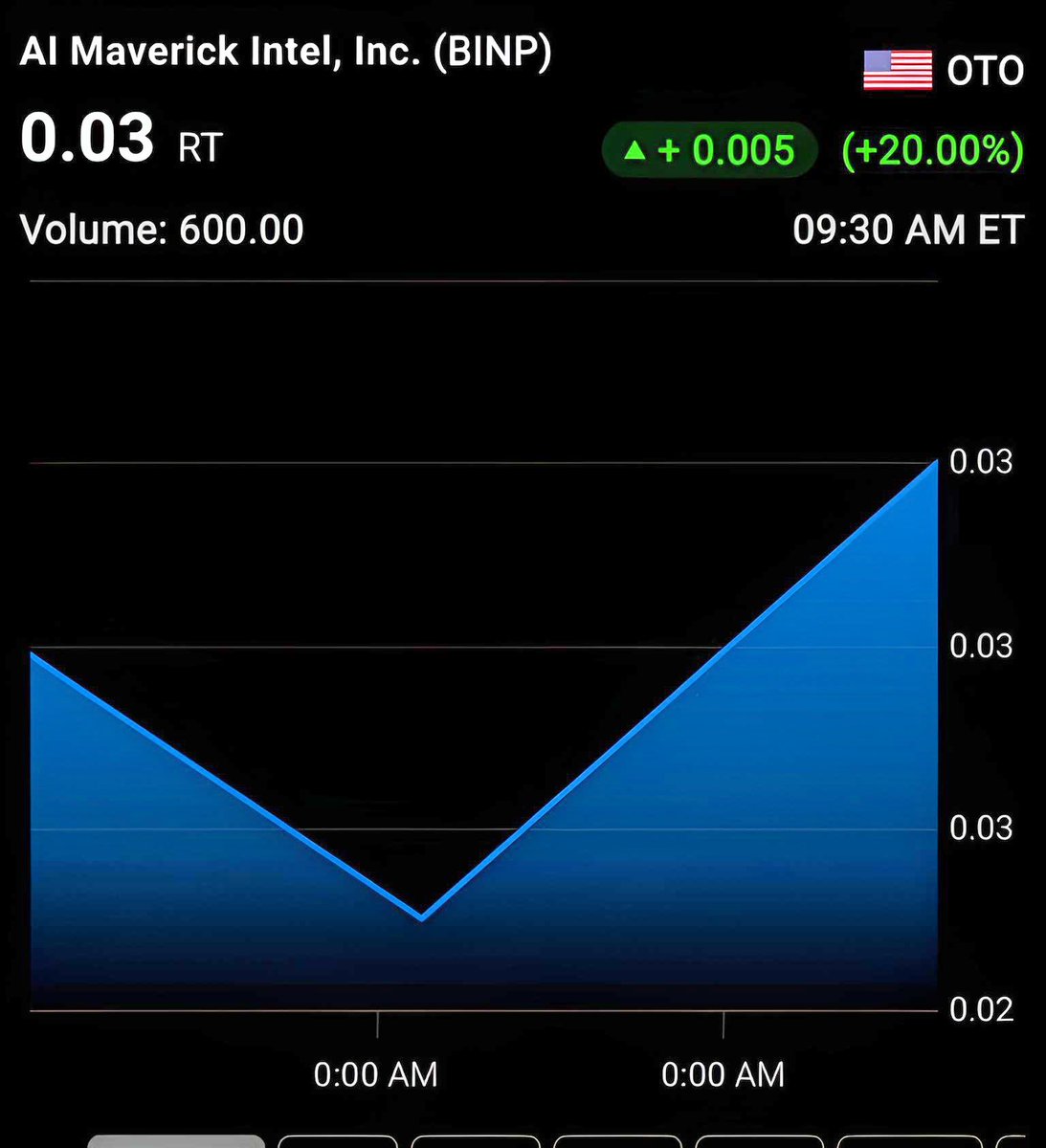 $BINP STOCK - Up 20% Today!!!
#binp #otc #AI #AlTools #TechNews #TechTrends #otcstock #otctrader
#pennystock #investorsalert