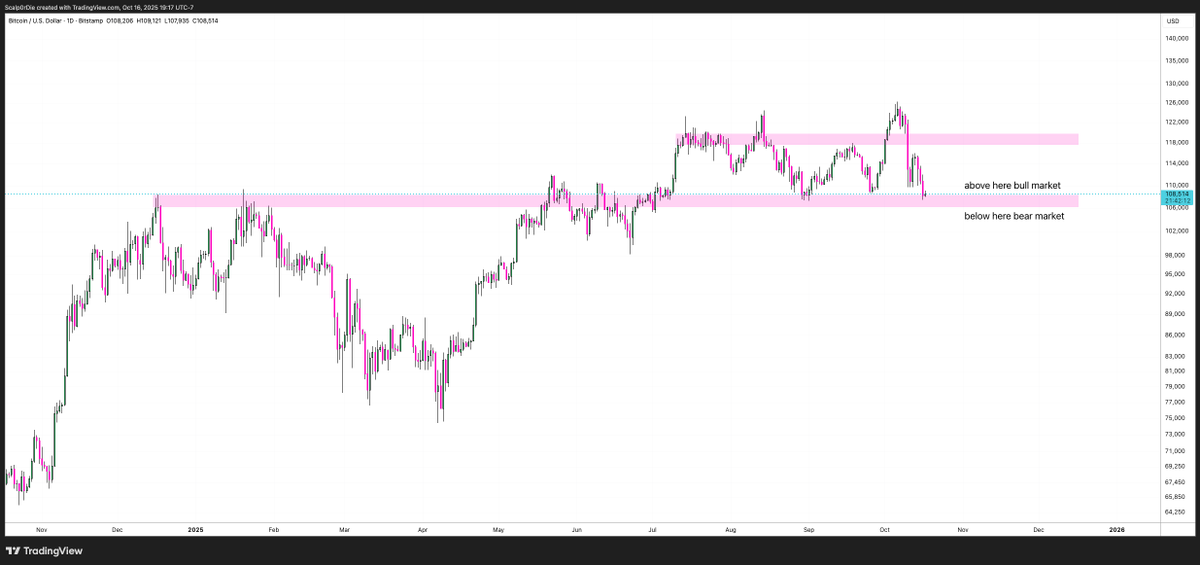 suchPUMPwow's tweet photo. $BTC 
moment of truth between bull / bear market https://t.co/bUFntj7dFB
