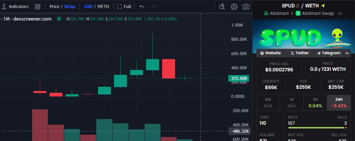 SPUDTheAlien's tweet image. When you zoom out to the month charts thing are not looking to shabby! #muchlove #Spud