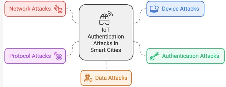 Sensors_MDPI's tweet image. A Review of the  Authentication Techniques for Internet of Things Devices in Smart  Cities: Opportunities, Challenges, and Future Directions
mdpi.com/1424-8220/25/6…
#Internet_of_Things #authentication