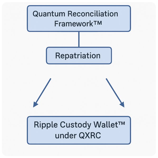 Davidxrplion0's tweet image. 🔥Revolutionary🔥! The Quantum Reconciliation Framework™ unveils Repatriation &amp;amp; Ripple Custody Wallet™ under QXRC! Transform your finances—share this breakthrough NOW! #QuantumTech #CryptoRevolution
