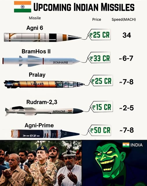 GanKanchi's tweet photo. Upcoming Indian Missiles: A look at the projected capabilities and costs of India's Next-Generation Missile arsenal, including the #Agni6, #BrahMosII, and #Prallay.
Indian Next Generation Defence Technology #INGDT
๐ท
Courtesy: Sanjib Sinha https://t.co/WVCZwPytjk