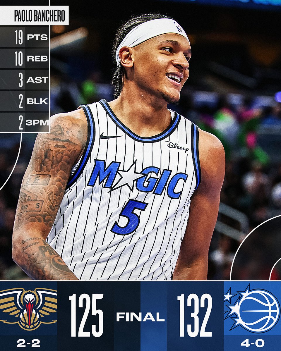 🏀 THURSDAY'S FINAL SCORES 🏀

Paolo Banchero's double-double propels the @OrlandoMagic to victory at home!

Franz Wagner: 24 PTS, 2 STL, 3 3PM
Wendell Carter Jr.: 14 PTS, 7 REB, 6 AST, 2 BLK
Zion Williamson: 18 PTS, 5 REB, 6 AST 