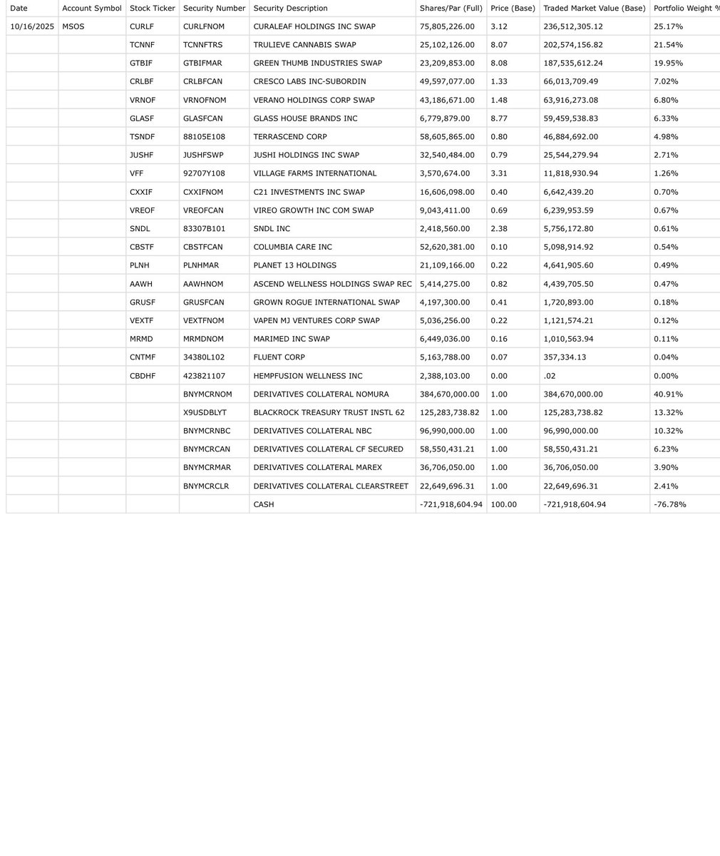 junglejava1's tweet image. Nothing new to share today for the @AdvisorShares $MSOS ETF as there were no changes made to the holdings for October 16, 2025.

💰 position $2.93 vs $3.24M

Current NAV $5.03
Closing Price $5.01

$MSOX NAV $8.04 Closing Price $8.13

$MSOX had another inflow today this time…