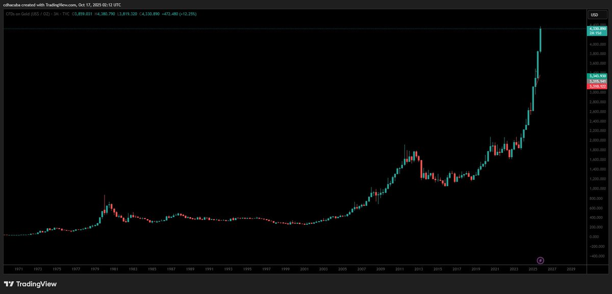 <a href="/PeterLBrandt/">Peter Brandt</a> tôi đang tưởng tương mô hình yêu thích của bạn trên #DXY. 
Có lẽ, tôi ngửi thấy mùi đỉnh ở quanh đây rồi.
#GOLD #XAU có lẽ sẽ chọc lên trời một mũi kim rất dài và nhọn, ở đó sẽ mất khoảng 10 năm để ai đó về lại đỉnh.