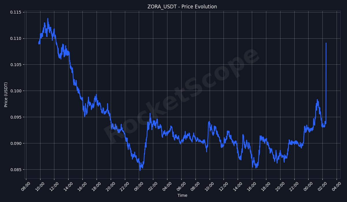 rocketscopemexc's tweet photo. 🚀 PUMP DETECTED 🚀
$ZORA | #ZORA_USDT
Price: 0.1091 (+24.4% in 24h)
└5min change: +16.0% 📈 | RSI: 93.6 🔴
24h Vol: 13.59M USDT (MEXC)
🕦 Alerts this hour: 1
📊 MEXC | 📈 TradingView | 02:30:12 UTC
#crypto #MEXCCommunity #blockchain #MEXC0Fee https://t.co/Su94LuYsG6