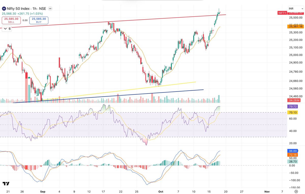 📊 Nifty vs Dow: Trend Watch

Nifty vs Dow (Medium Term): Chart reversal hints that India might outperform the US over the next few days/weeks. 🇮🇳📈

Dow Jones (Absolute): Showing clear signs of correction on both daily and weekly charts. ⚠️

Nifty (Absolute):
🔹 Daily charts