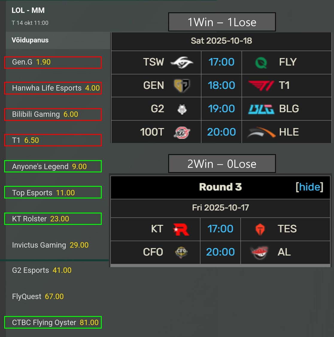 Worlds 第2ラウンドまでの結果は、オッズ予想とは真逆に！
優勝候補とされた上位4チームがまさかの1勝1敗ライン、
一方で評価が低かったチームたちが2勝ラインに到達しました。
果たして、オッズ1〜4位の中からベスト8に進めないチームは出てしまうのか！？
これこそが大会の醍醐味ですね🔥
#lol