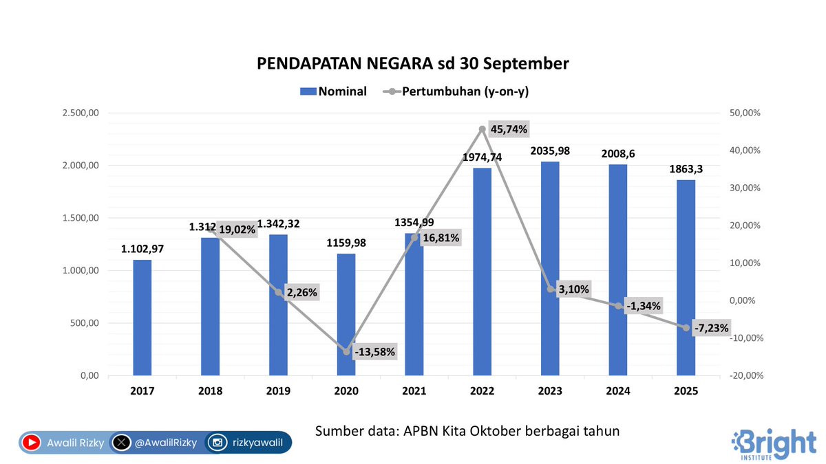 AwalilRizky's tweet photo. Realisasi Pendapatan Negara sd 30 September 2025 sebesar Rp1.863,3 triliun. Alami kontraksi (-7,23%) dibanding kurun serupa tahun lalu. Merupakan kinerja yang relatif buruk, terendah kedua selama ini setelah tahun 2020 saat pandemi. Berpotensi kontraksi hingga akhir tahun nanti. https://t.co/zM5sFSHfMs