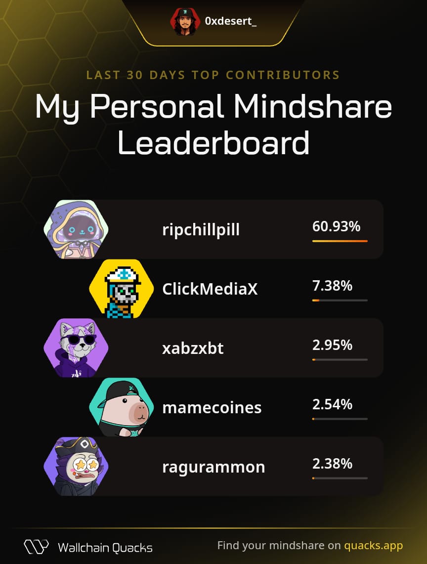 0xdesert_'s tweet photo. Just launched my Personal Mindshare Leaderboard on @wallchain_xyz 🦆
Massive thanks to everyone driving the most valuable mindshare with me this month:

@ripchillpill – Problem tamer
@ClickMediaX – Network synergy architect
@xabzxbt – Vibes architect
@coinmemes – Narrative shaper
@ragurammon – Digital realm pathfinder

Champion your strongest supporters.
Launch yours now 👉 https://t.co/Ca7cmaoJnb