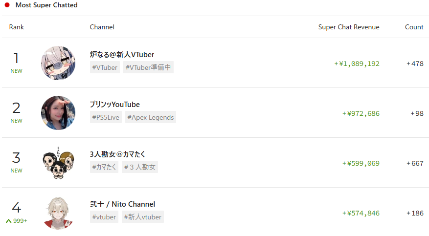 VTuberのニュース
個人VTuberの炉なるが
16日のスパチャランキング世界1位に

PLAYBOARD16日の世界デイリーランキングに突如浮上した新人にVTuber業界内外から驚きの声

10月5日初配信、完全自主製作のVモデルで活動中