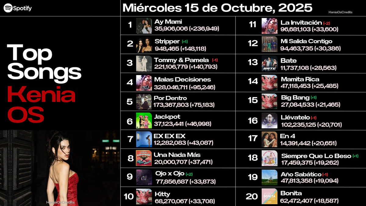 Canciones de @KeniaOS más transmitidas el día 15 de Octubre de 2025 en Spotify. 🌪🤍

Les dejamos una playlist para mantener estables las canciones y en donde se agrega hasta el top 30

📎: spotify.link/dOiyhvoPwXb