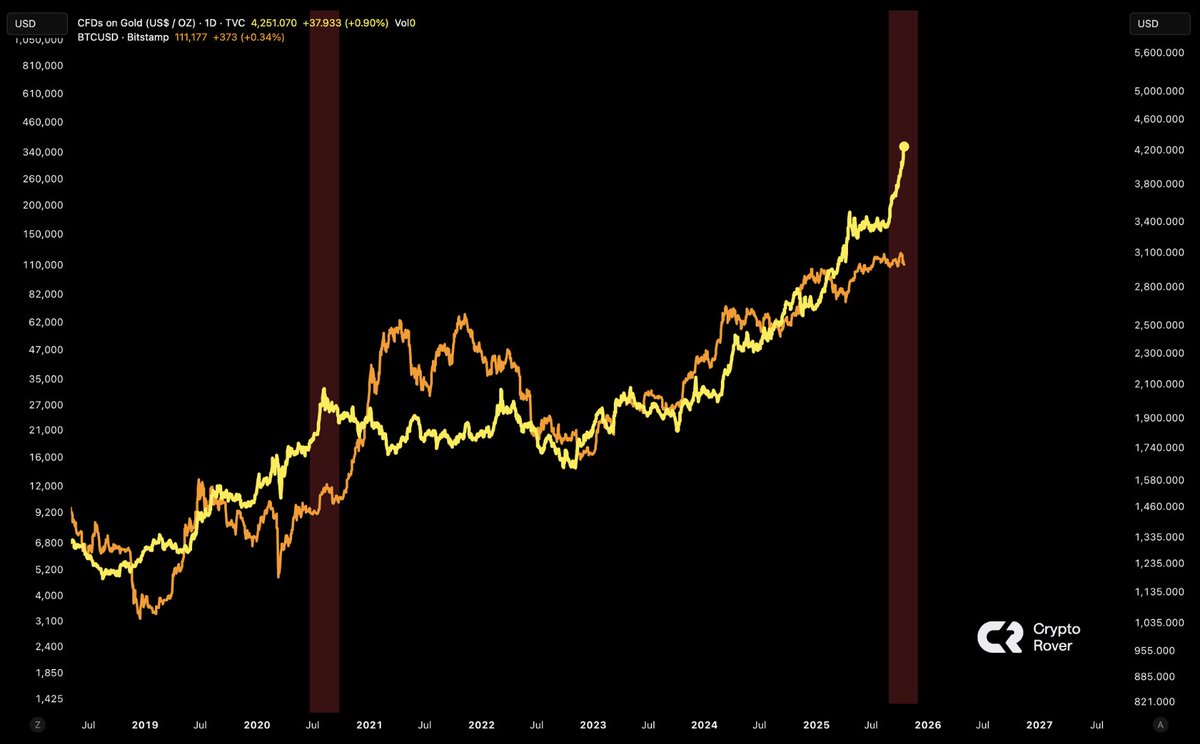 When gold topped in 2020, Bitcoin exploded. This time, the gold rally is  even stronger. Once we hit a top or see a cooldown, things could get crazy  for Bitcoin.