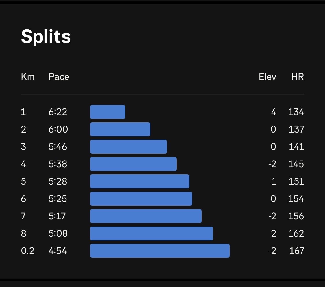 sujitprakashjha's tweet image. Progressive 5 mile for the day. 🙏
@FitIndiaOff 
@kheloindia 
@KhelMaithili