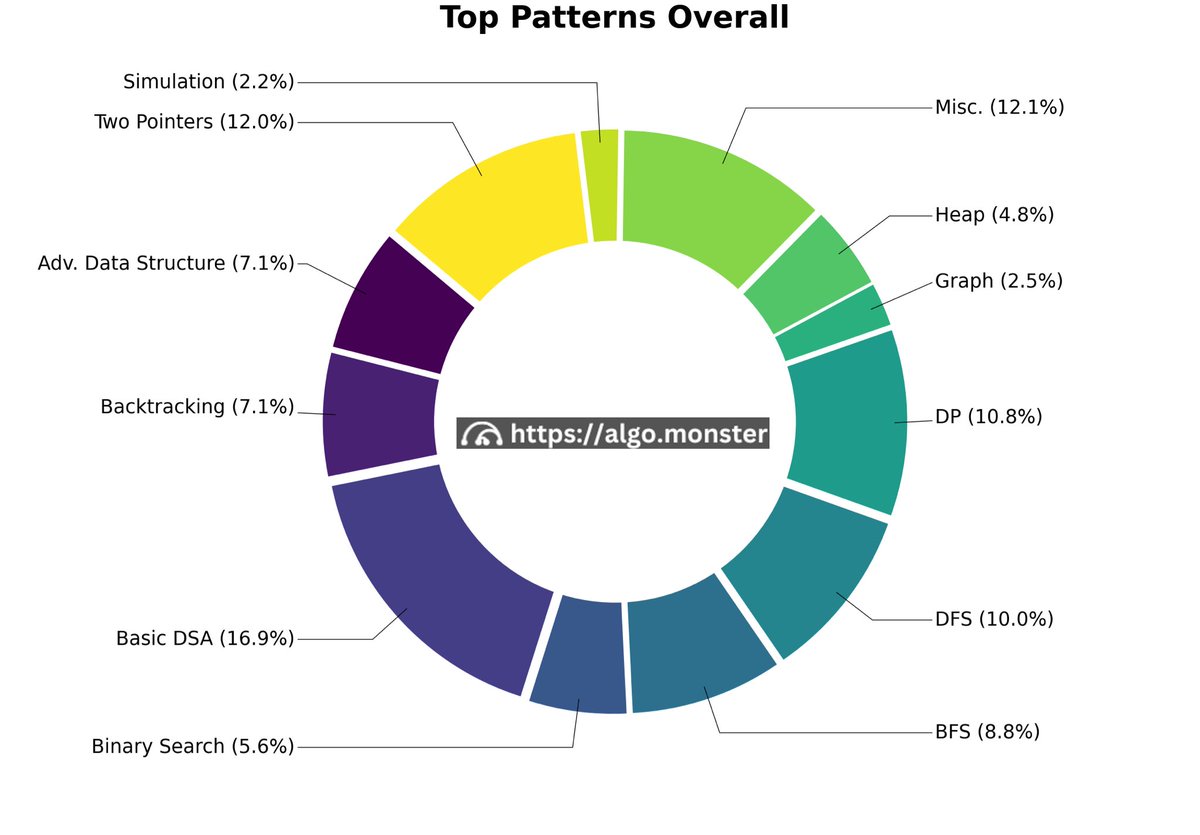 KGcodes's tweet image. I was scared of coding challenges (Leetcode) for YEARS.

You see thousands of problems and think: an interviewer can ask ANY of them..

But here’s what changed everything for me..

Once I realized there are really just 7–10 core patterns, it clicked.

Most problems are just…