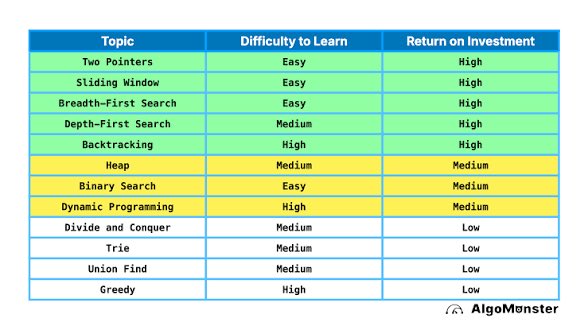 KGcodes's tweet image. I was scared of coding challenges (Leetcode) for YEARS.

You see thousands of problems and think: an interviewer can ask ANY of them..

But here’s what changed everything for me..

Once I realized there are really just 7–10 core patterns, it clicked.

Most problems are just…