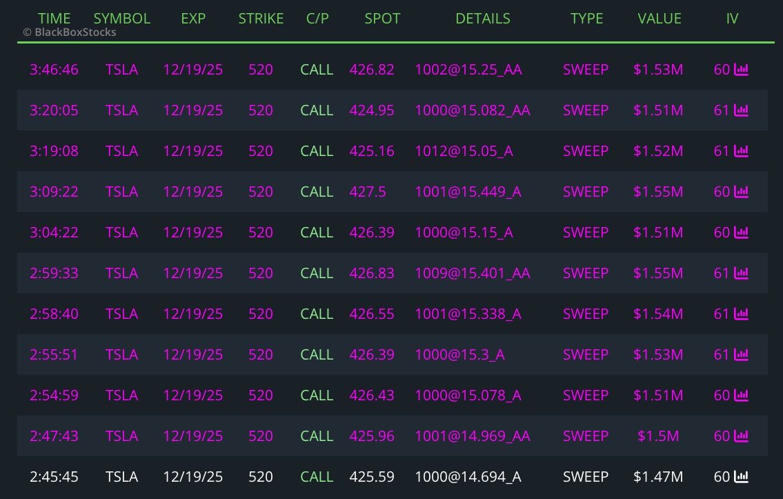 DanBTC916's tweet image. $TSLA Bullish Option Flows spotted today for DEC19 2025 $520 Calls.
All bought at or above Ask with $1M+ premiums.
The institutions have been repeatedly accumulating $500 and $520 calls for expirations post shareholder meeting.
These bullish option flows printing into Q3 2025…