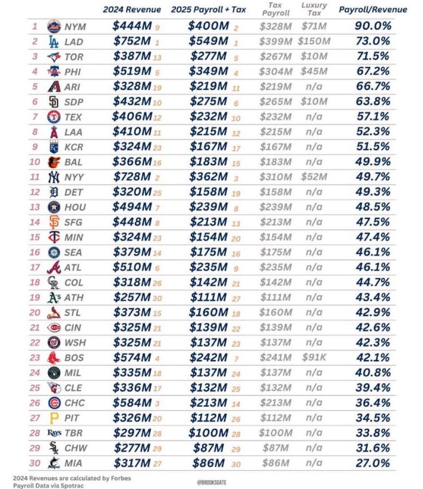 MLB’s revenue system is wild. The Dodgers made $752M in 2024, while the Reds made $325M and there’s no salary cap to even the field.

Big-market teams can spend two or three times more on talent, while smaller-market clubs rely on player development and “hope.”