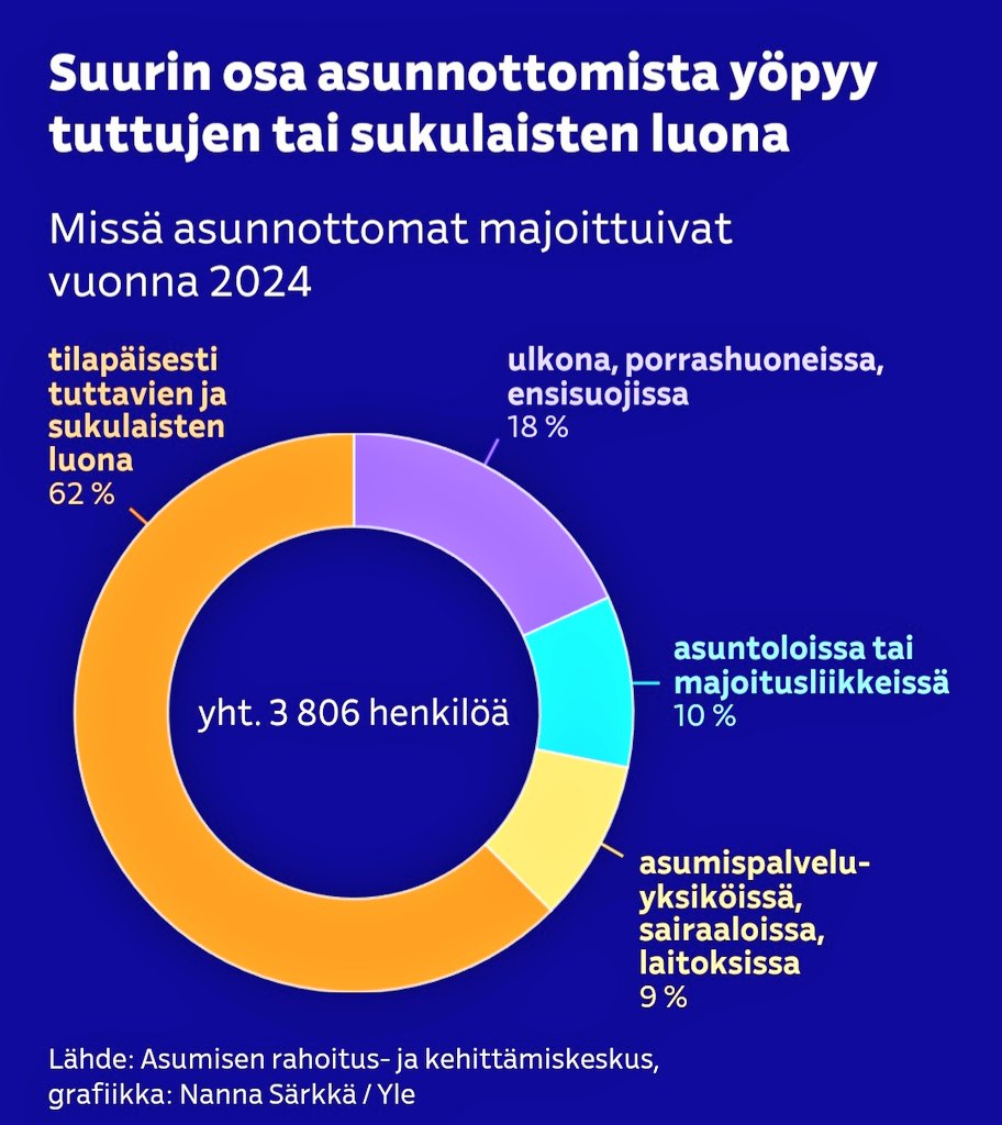 Tänään on köyhyyden ja syrjäytymisen vastainen päivä sekä asunnottomien yö. Nämä tekijät aiheuttavat vakavaa uhkaa niiden kohtaamaksi joutuneiden terveydelle ja turvallisuudelle. Ehkäisemällä niitä voimme parantaa kaikkien hyvinvointia.👇 
yle.fi/a/74-20187295
#AsunnottomienYö