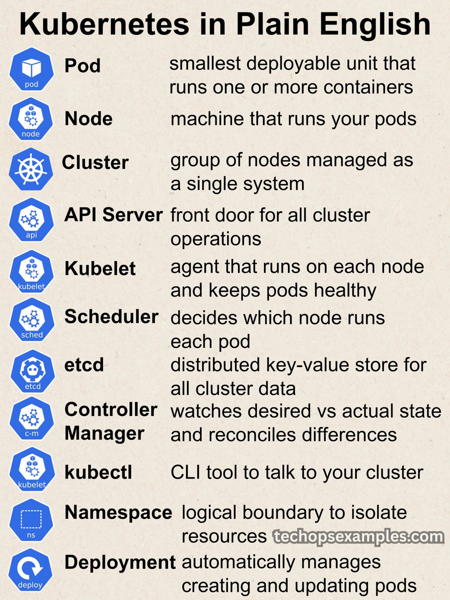 govardhana_mk's tweet image. For those 9,999,999,999 boys and girls who get confused about Kubernetes components and what they do.
Here I've simplified it for you.
55K+ read my DevOps and Cloud newsletter: techopsexamples.com/subscribe
What do we cover:
DevOps, Cloud, Kubernetes, IaC, GitOps, MLOps
🔁…