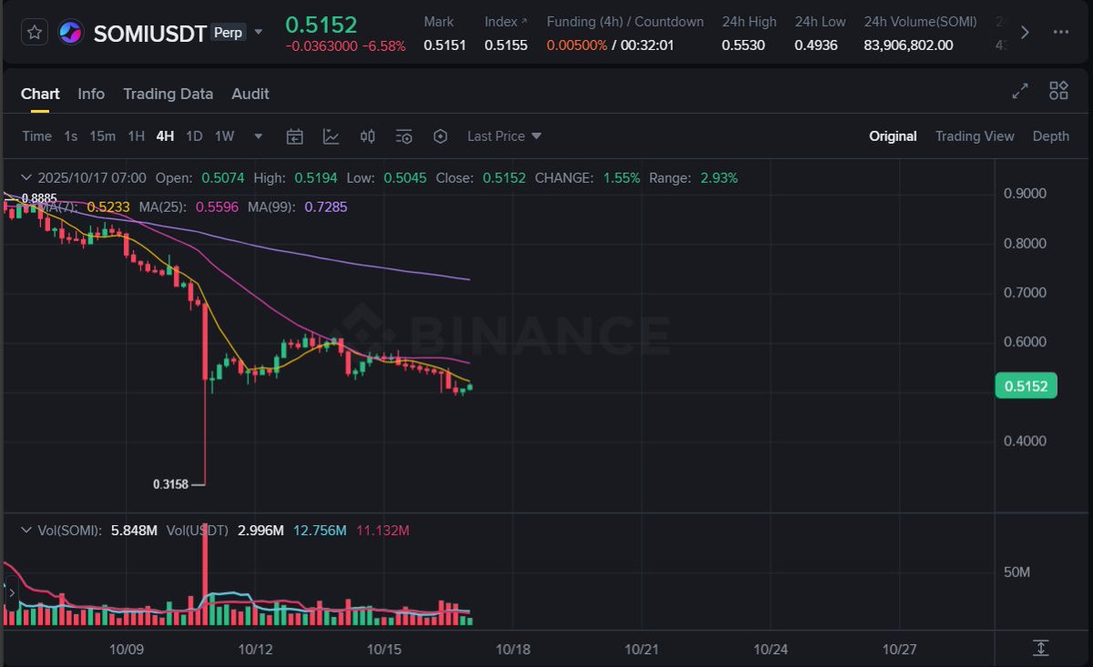 tuananh_web3's tweet image. Morning coffee ☕️

Bullish on $SOMI to $5 🚀

Just another day in my routine.

What about you?

Always Stay with @Somnia_Network