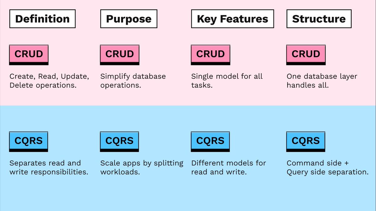 Nimblechapps's tweet image. CRUD vs CQRS — Simplicity or Scalability? 🧐
CRUD = one model for all operations.
CQRS = split read/write for better performance.
Use CRUD for small apps, CQRS for large, event-driven systems.
Which one powers your backend? 👇
#BackendDevelopment #CQRS #CRUD #SystemDesign