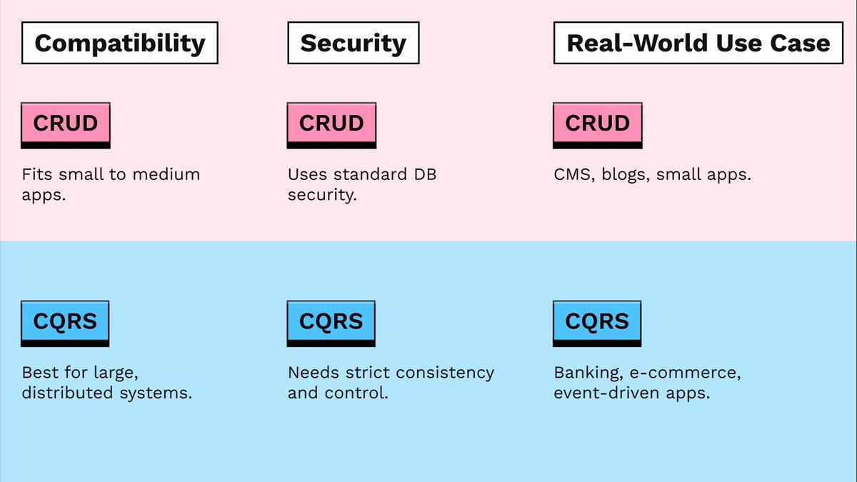 Nimblechapps's tweet image. CRUD vs CQRS — Simplicity or Scalability? 🧐
CRUD = one model for all operations.
CQRS = split read/write for better performance.
Use CRUD for small apps, CQRS for large, event-driven systems.
Which one powers your backend? 👇
#BackendDevelopment #CQRS #CRUD #SystemDesign
