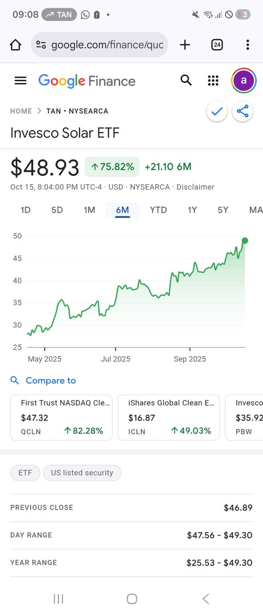 Solar etfs in US have almost doubled from lows in the past 6-8 months amist all the efforts of Mr trump to trip the sector of all its energy. 
Proves that no politics and policy can stop the progress of a sector who's time has come and basic economics in favour.