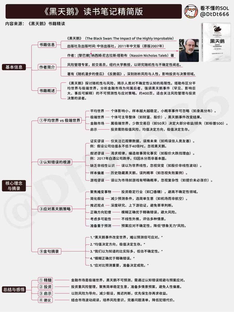 DtDt666's tweet photo. 投资读书笔记：《黑天鹅》做好应对，而不是预测！
当下的市场情绪，无论是KOL推还是群友，
 都弥漫着一种的盖棺定论之感， 
认定本轮牛市行情已经彻底终结， 
大盘开启的阴跌，流动性逐渐枯竭，
所有人都在唉声叹气，认定熊市来了。。。

但别忘记了，兄弟们
全网高呼"牛市终结"的声浪越整齐， 
K线背后筹码交割的声音就越刺耳。  
资本市场永远在绞杀共识中完成财富转移。

——我们作为交易员，做好应对，而不是预测

今天给兄弟们推荐一本书《黑天鹅》
引言：
爱因斯坦说：“复利是世界第八大奇迹”，
巴菲特的两条投资标准“第一，不要亏钱。第二，永远不要忘记第一条”。

持续、稳定的复利增长能够带给持有人更好的持有体验，也是大多数资产管理人追求的目标。

资产管理的核心是风险管理，持续稳定的收益是风险���理的结果，要获得理想的结果不是靠紧盯着记分牌，而是要时刻关注过程是不是正确执行。

风险管理所面对的是世界的种种不确定性，黑天鹅事件似乎越来越多，影响越来越大，可预测性越来越弱，但是尽管如此，却可以做好事前的预案。

纳西姆·尼古拉斯·塔勒布的《黑天鹅》关于随机性和风险的论述堪称一部不朽之作，其中的很多思想，为我们投资提供了极佳的借鉴。

金融市场是极端世界，重大事件的影响超乎想象。本篇读书笔记聚焦于总结书中分析的我们对于世界的认知和未来的预测是如何犯错的，包括证实谬误、叙述谬误、缺乏非线性认识、样本偏差、游戏谬误，通过理解这些犯错的方式，有助于我们在投研工作中尽力避免这些错误，并且能够尽可能全面的考虑更多的可能性，提前做好应对，从而使得我们投研工作中的问题清单更为完备，尽可能的减少犯错，并且把犯错的代价控制的尽可能小一些。

一、平均世界VS极端世界

认清我们所处的环境，是平均的，还是极端的，对于资产管理人来说，是极其重要的。金融市场是极端世界，而不是平均世界。
 
在塔勒布关于随机性的认知中，他将世界分为平均世界和极端世界。在平均世界中，个体对整体的影响微不足道；而在极端世界中，个体对整体可以产生不成比例的影响。
 
在平均世界中，个体的单独影响很小，只有群体影响才大。当样本量足够大的时候，任何个体都不会对整体产生重大影响。最大的观察值虽然单独观察起来令人惊讶，但是对整体而言则微不足道。

我们假设某一天上海的某个商业中心中有1万人，如果我们把这些人的身高作为观察样本，那么即便姚明在场也不可能对平均或者总体身高产生多大影响。
 
在极端世界中，则和平均世界完全不同，个体能够对整体产生不成比例的影响。同样还是在上面的场景中，我们只需要把观察样本从身高变为财富，就会使情况产生根本性的变化，如果碰巧这1万人中有一个是“我对钱从来都没有兴趣”的马云爸爸或者“设定一个小目标，能不能先挣他一个亿”的思聪他爸的时候，单独个体的财富可能超越其他个体的总和，大大提升样本的总值和平均值。

除了财富之外，类似的例子还有“名人”知名度、网络搜索量、地震造成的损失、战争的死亡人数、公司规模等。
 
在平均世界中，随着样本规模的增加，观测到的平均值就越来越稳定，高斯曲线的分布就越来越集中，越来越窄。也就是说，在平均世界之中，不确定性在平均化之下消失，大数定律行之有效。在平均世界，小概率事件可以被忽略，因为这些事件不会对结果产生翻天覆地的影响。这意味着，如果我们在平均世界之中，追求大概率的事情，随着拉长时间，那么我们就能够取得大数定律所带来的结果。

比如，在一个难有破坏性创新从而导致变化的市场，如果一家公司致力于打造更便宜、更优质、更能够代表身份品味、更有粘性的产品，能够拥有更广阔的渠道，那么他从极大概率上来看，能够持续取得较为理想的市场份额，甚至持续扩大其份额。这就是一种相对较强的确定性。

在极端世界，事情就完全不同了。即便样本持续增加，一次黑天鹅事件的出现，就可能完全改变之前的结果。这和资产管理有什么关系？大家还记得大明湖畔的长期资本管理公司吗？一次小概率事件，让诺奖获得者云集，久负盛名的常胜将军在瞬间轰然倒塌。

2007年5月，Legg Mason基金公司的首席策略分析师做了一个研究，收集了标普500指数30年来的每日价格变化，共有7300个样本数据，30年间指数复合年收益率为9.5%。如果去掉50个业绩最坏的交易日（不到样本总数的7‰），年复合收益率将暴涨到18.2%，比历史平均水平要高8.7%。

如果除去50个业绩最好的交易日，年复合收益率将大幅降低到1%以下，比历史平均要��接近9%。类似的例子，“在过去50年中，金融市场最极端的10天代表了一半的收益。
 
从上面的例子可以得到一个极其重要的结论：资产管理者所处的世界是极端世界，50个负面黑天鹅的日子和50个正面黑天鹅的日子虽然数量极少，但是足以对整体结果产生超乎异常的影响。另外，依靠择时来做投资似乎不是一个胜率较高的方法。A股市场，上市以来至今上涨超过10倍的股票有215个，占全部A股数量的6.41%。

在美股选择出最佳交易日期的概率比在A股选出市场的10倍股更低，前者的收益率可能还不如后者，并且这还没有考虑方法是否具有可复制性。
 
平均世界和极端世界的差异极大。平均世界中的事件是没有突破性的，换句话说平均世界中不会产生黑天鹅事件，整体不会受到个体的影响，容易通过观察到的东西做出预测并且推广至没有观察到的部分。

极端世界中的��件是具有突破性的，黑天鹅会从中产生，整体受到少数极端事件的影响很大，很难通过对过去的观察中来做出预测。
 
均值决定了方向，极值决定了能否留在游戏中，所以要往大概率做投资，往小概率防风险。

巴菲特说：“永远不要忘记，一个身高六尺的人，可能会淹死在平均五尺深的小河里”。金融市场里，往小概率防风险并不是什么风险都不承担，而是要避免那些一旦犯错就无法承担后果的失败，比如左轮枪里只有一颗子弹，对自己开一枪不死就能拿1000万，这本质上和大幅加杠杆All in某看好的公司没有区别（可能最终股价也如期上涨，但是因为在时间的约束下无法承担波动，最终只能遗憾出局）。

二、对事物背后原因理解的局限性，导致我们出现认知错误

证实谬误、叙述谬误、线性外推、样本偏差、游戏谬误都会导致我们对于世界的错误理解或者对不确定性估计不足，从而导致我们无力预测黑天鹅事件。
 
证实谬误：我们只关注从已观察到的事物中预先挑选出来的一部分，从而推及未观察到的部分���
 
叙述谬误：我们渴求规律，力图简化，从而“牵强附会”来欺骗自己。
 
缺乏非线性认识：我们认为世界是线性的，缺乏对于非线性的认识。
 
样本偏差：我们所看到的并不一定是全部，历史把黑天鹅现象隐藏起来，使我们对于这些事件发生的概率产生错误的观念，造成认知扭曲。
 
游戏谬误：我们认为世界和设定的游戏一样，有明确的概率分布，而现实世界充满着不确定性。

1. 证实谬误

不能仅依靠过去的经验进行扭曲的判断。

一只每天有人喂食的鸡，每次喂食都会让它相信人类对它是很好的，随时间的推移，会让它更加相信人类是处于友善的目的来喂养它。某个人观察了这只鸡前1000天的生活，然后说：“没有证据表明会发生大事（即黑天鹅事件）”。但是如果不仔细考虑，那么可能会把上面的说法理解为“证据表明黑天鹅事件不会发生”。显然前一种说法是对过去经验的总结，是正确的；但是后一种表述是将过去无限延伸至未来的判断，完全是不同的意思。这就是一种证��谬误。
 
过去的经验不一定靠谱。对应到资本市场，比如某行业或者某公司过去的估值没有低于过40倍市盈率，因此未来也应该在这个区间；某个公司过去两年的增速是30%（尽管这门生意的ROE只有10%并且没有发生变化），因此公司未来N年都可以保持30%的增长；这些和前面那只鸡的想法好像是一样的。
 
如果连过去都没有好好总结，那结果自然是更差了。在资本市场，对过去的经验都未好好总结，就开始对未来做出臆想的例子屡见不鲜。比如一个公司开始了一个新业务的布局，需要融资了，开始给资本市场描绘宏大的未来，然后投资者基于美好的预期纷纷买入，股价飙升，皆大欢喜。而实际上，有可能这是一家生在一个好行业但是主业一直没有起色的公司，这可能是历史上第八次转型，前面七次全部以失败告终。
 
我们可以通过负面例子而不是正面证据接近事实的真相。知道某件事情是错的，比知道某事是正确的有更大的信心。如果我们反过来想，能够证伪一些事情，那就可以避免一些��误，虽然很多时候要证伪也不容易，尤其���对于没有做过实业的金融市场参与者，更容易出现想象无力的情况，但这至少是一种思考问题的方法。
 
芒格说：“如果我知道我会死在哪儿，那我一辈子都不会去那里”。

2. 叙述谬误

我们渴求规律、力图简化，使得我们无法在不编造理由或者强加一种逻辑关系的情况下观察事实，我们想达到的目的是让自己舒服，而不是理解事实的真相，从而造成了牵强附会。

我们喜欢故事、总结、简化，减少事情的影响因素。作为灵长类中的人类，我们渴求规律，因为我们需要把事物简化，从而便于我们所以为的理解。这种事情总在发生，媒体提出一个原因，好让一条新闻变得容易接受，因为事情看起来更具体了。
 
两个例子，从概率的角度而言，哪种情况更容易发生？
1、 小明表面上快乐的结婚了。他杀死了他的妻子。
2、 小明表面上快乐的结婚了。他为了得��妻子的遗产而杀死了她。
 
第二种情形更为具象化，更容易让人觉得顺理成章，但是从概率的角度，显然它只是前一种情况的子集，前者的概率要大得多。看起来更像和实际的事实可能存在比较大的出入。
 
事后的合理化解释听起来似乎头头是道，好像也很难证伪，当然大多数人忽略了这种事后解释其实很难证实，但是他起到的作用是让我们听起来更容易信服，而不是像他实际那样。比如哪天股价大跌，我们就会从各方去寻求各种理由，而且必须找到说服自己的合理理由才能罢休。短期影响股价的因素有无数，很难每次都正确归因，如果要正确归因，那只能说卖的量比买的量多，至于其他的原因，更大的作用可能不过是安慰剂而已。
 
2017年初，A白酒公司发布一季报，在此之前wind一致预期A公司小两位数增长，实际情况是A公司增速比一致预期差了3个百分点，结果第二天A公司股价直接跌停。有媒体报道分析A公司的季报有水分；也有人说前面涨多了有人浮赢兑现；与此同时，A公司所处行业的其他很多公司也在当天出现了较大的跌幅，就有人出来解读说市场风格变了。��听之下，好像每个理由或者说故事都合情合理，好像事实就是那么回事。但是细想之下，其实不靠谱的占大多数。比如媒体报道的所谓季报的水分，后来直接被更为专业的卖方分析师打脸，实际原因是春节因素导致的打款时点变化所致。比如业绩不达预期，食品公司B和白酒公司C，均与A公司同一天发布业绩，B公司业绩大幅度低于预期，但是第二天只跌了5%；C公司业绩大超市场预期居然也跌了2%。再比如有人兑现浮赢，别人卖跟公司的经营趋势不一定有关，15年那么多加杠杆买入的也不是都赚钱，这些很难证实或者证伪，关键是跟未来的股价也没什么关系；最后比如市场风格，那就更难在短时间内证实证伪了，连资深的策略分析师估计也难说对市场风格的是否变化有多少信心，所以意识到这些东西超越能力圈最终对投资可能更有帮助。
 
当然，不是说重仓股大跌的��候什么都不用做，对于基于基本面的投资者来说，及时的跟踪基本面是必须的；对于技术派来说，重新分析K线也是必须的。但是，问题的核心是真正理解背后的因素，而不是让自己沉迷于安慰剂。
 
实际上，站在当时时点，白酒行业趋势很好，A公司竞争力也很强，业务在持续改善，估值也还非常便宜，后来业绩和股价都创出了历史新高。对于笃信基本面的笔者而言，不愿意花时间去解释这些在自己能力圈以外的事情，更希望好好研究和跟踪好公司的基本面，然后根据估值是否合理来进行投资决策。
 
避免叙述谬误的办法是注重事实、体验、客观知识，而非故事和理论。人的推理行为大致分为两种思维模式，第一种是快速简单的经验模式，即直觉，受到情绪化影响，非常快速，但是可能犯严重的错误；第二种是认知模式，即思考，是缓慢而有条理的，犯错的概率要比经验模式低。对于我们投资而言就是多看年报，多分析数据，多进行竞争对手对比、上���游验证；少打听小道消息，少听故事。
 
人际交往中，少一点套路，多一点真诚；研究投资中，少一点事后解释，多一点研究和跟踪。

3. 缺乏非线性认识

我们认为世界是线性的，缺乏对于非线性的认识。曾经有段子说，研究报告表明公司的发展将一马平川，稳健向上，而实际情况是公司的股价跌宕坎坷。

我们的直觉是为线性因果关系设计的。比如，如果每天学习，会预期学到的东西与学习行为或者时间成比例增加，一旦感到什么进步也没有，那么从情感上就会丧失士气。然而真实的现实却是，我们很少获得线性的正面进展。比如有些问题，我们可能一开始没有答案，持续思考了几个月也仍然没有答案；又比如，我们进行某项乐器的学习，可能在中间面临一段时间的瓶颈期，感觉好像没有任何进步；再比如，我们在进行投研工作的时候，也会有迷茫期，觉得不知道自己这一段时间的进步在哪里；这些的根源都在于我们始终认为或者直觉上认为世界是线性的，���实际线性只是美好的希望。
 
金融市场价格的非线性就更加残酷了。习惯了环境较为宽容的A股的投资者，总觉得一旦出错以后，有的是韭菜接盘，甚至似乎总有人认为自己���以凭借信息优势提前跑路，所以似乎总有办法用一些看似较小的代价去做一些心存侥幸的博弈。但是如果看一下美股和港股市场，那些发生黑天鹅的公司，或者被发现有重大问题的公司，一天可以把过去几年的涨幅跌掉，如果相信未来的A股市场会逐步向成熟市场靠拢，那么这种价格的非线性变化可能迟早会发生在A股市场。如果我们对这种价格的非线性保持敬畏，一直用投资美股和港股的心态和执行来对待我们在A股的投资，我们很大概率可以规避掉一些原本不必要的风险，虽然这同时意味着我们会放弃一些机会。
 
要想持续的获得理想的结果，正确的过程是唯一的途径，但是结果的呈现并非总是线性。偶尔，倒拿球杆也会打出好球，但这只是偶尔，没有可复制性或者可持续性。如果我们追求持续的成效，只要我们不对上面的种种暂时的徒劳无功的状况感到失望，从而放弃，而是持续坚持做正确的事情，那么某种成果可能会在“突然之间”冒出来。类似的，股价在长期终将是称重机，终将反映企业的内在价值，但是结果的呈现方式并不一定是线性的，否则，一个估值合理每年增长25%的公司，每个交易日的涨幅应该是0.1%，可是现实中这样的股票是不存在的。

4. 样本偏差

我们所看到的并不一定是全部，历史把黑天鹅现象隐藏起来，使我们对于这些事件发生的概率产生错误的观念，造成认知扭曲。

人们渴望成功，所以把精力花在研究成功，而不是研究避免失败，而那些我们没有看到或者忽视的结果，可能更有意义。我们很喜欢那些成功的故事，也有人靠成功学发财，不过《基业长青》中有一句非常经典的话：“如果我们分析那些伟大的公司，会发现他们的办公室里面都有椅子，但是并不是有椅子就能保证公司成为伟大的公司”。飞机机翼的例子更是耳熟能详了，我们在分析问题的时候机翼和椅子可能就是一回事，只是我们有时候并没有能力意识到这一点。中学数学教我们充分条件和必要条件不是一回事，可是我们可能太希望成功了，所以总是在研究成功的公司，有时候我们可能只是在研究抛硬币比赛中最后剩下的那只猩猩，比如某种偶然暴富的机会，比如在15年加杠杆买入某个善于讲故事的公司的股票。
 
我们衷心希望能有一本“失败学”来指导我们如何避免犯错，而塞思卡拉曼则提出说“价值投资是一种教人避免失败的方法”，芒格说要学会使用问题清单，其实已经给我们指明了通往成功的光明大道。在菜市场买菜，货比三家并不总能帮我们找到最物美价廉的菜品，但是大概率可以帮我们避开明显的高价敲诈行为；在A股的研究和投资中也是类似，货比三家，竞争对手之间的比较和评价，上下游的评价，大概率可以给我们提供更多的关于行业公司更为真实的画像，不断修正我们的臆想。鼓吹“看，我为你做了什么推荐”比“看，我帮助你避免了哪些风险”在情感上更容易接受，但是后者往往做了更有价值的工作，而我们往往也更容易忽视后者的价值（也许我们在对研究员的评估中，需要专门加入风险规避提示这一项，作为我们考核体系的重要问题清单）。

5. 游戏谬误

我们认为世界���设定的游戏一样，有明确的概率分布，而现实世界充满着不确定性。

我们有时候会以为金融资产的价格好像和设定的游戏一样，有严格的因果关系，很多条件都可以简单的进行推导，甚至可能可以归因，但是现实中短期金融资产价格的决定因素如此之多，简单推理不一定都能得到设定的结果。
 
比如A公司提价，增厚盈利，因此股价会涨，而事实上除了A公司提价之外，还有很多因素可能都能主导短期股价。即便我们再简化的分析这个单一因素，我们也会发现，世界存在着多种可能性，比如提价之后可能意味着市场份额的丧失（参考12年禁酒令之后的某高端酒以及17年提价的厨电公司），又比如提价之后可能已经是周期品的高点不能持续，越是涨价意味着未来的潜在供给将越来越大，周期将拐头向下。从这些因素或者角度去分析，最终都可能得到和最初的简单推导完全不同的结果。
 
越是多考虑公司是不是值这么多钱，而不是考虑股价能不能涨，就距离犯错越远一些。

三、如果无法预测，那么我们怎么应对

下列方法和建议可能能够帮助我们降低犯错的概率。
 
1、 越容易变化的事情，越难以预测，聚集那些很难变化的事情。
 
2、 假设的条件越多，越容易出错，聚焦那些相对简单的事情。
 
3、 一旦形成一个观点，就很难改变，所以推迟形成观点更有利。
 
4、 在��确的方向犯傻。
 
5、 考虑多种可能性，而不只是线性外推。
 
6、 对所有的可能做好准备，应对比预测重要。
 
复杂性的增强使得预测极为困难，第二部分提到的种种思想的误区都可能导致我们对未来的预测面目全非，比如青霉素的发现本身并不是为了找到他，但是金融资产价格的变化会使得人们对于自己预测的能力产生错误的幻觉，这个时候地图好像成了世界本身的样子，股价好像变成了基本面本来的样子。
 
我们以为我们比实际知道的多一点，这一点时不时的会招致麻烦，因为我们低估了不确定性的影响，事件发生的可能性越低，估计错误就越严重。即使是我们生活在大事件很少发生的平均世界，我们仍然会低估极端事件的影响，至于极端世界，我们的预测就更不靠谱了。
 
越容易变化的事情，越难以预测。“从零到一”变化带来的巨大机会让人如此���醉，但是这样的行业变数极大，具有极高的不确定性，非常难以预测。如果我们不是选择性的只记住我们预测正确的结果的话，会发现在这些领域预测错误的概率极高，知名的风投会有极高回报率的辉煌案例让人铭记，只是更多的失败的血本无归的例子���选择性忽略了。

“从零到一”可能能够带给人短期1-2倍的回报，但是背后是极其高的不确定性，风险收益比可能很差；中国是一个14亿人口的超级大市场，随着竞争力的提升，未来可能是面对全球60亿人口的市场，因此如果选择“从一到十”，胜而后求战，那正确的概率会呈几何级数提高，并且潜在的回报率可能不是1-2倍，而是几十上百倍，只是这需要更长的时间，更多的跟踪，更大的耐心，而我们大多数人不愿意慢慢变富。

这种押注于“从零到一”的思想本质还是以收益为导向，背后更为深层次的因素可能是为了寻求新鲜行业带来的刺激，而不是为了稳稳赚钱。电影《赌侠1999》里面，张家辉饰演的化骨龙跟着刘德华饰演的阿King哥赌马，在经历了几个礼拜反复看马之后，着急的问：“King哥，老是看马太无聊了，为什么不直接下注，那多刺激？”，阿King反问���：“你是想无聊的赢钱，还是想很刺激的输钱？”前者是投资行为，后者是消费行为。作为资产管理从业者，拿持有人的钱去寻求刺激可不是一件负责任的事情。
 
聚集那些很难变化的事情。如果反过来以规避风险为导向，那我们的行为模式可能会发生比较大的变化。如果我们聚焦于那些很难变化的事情，那么我们所需要的预测就会减少很多，即便我们始终无法摆脱预测，但是可能更多的是在平均世界中进行预测，而不需要面临极端世界的预测，不需要承担那些一旦错误就无法翻身的后果。巴菲特曾经评价箭牌口香糖说：“这是一门我们能够理解的生意，不管互联网怎么变化，不会改变人们嚼口香糖的方式”。国内有一位投资界的前辈说过：“投资要买红烧肉一样的生意，老祖宗传下来的，几千年都不会过时”。难变化的事情，才会有很长的雪坡，否则可能没滚多久雪球就掉坑里了。
 
假设的条件越多，越容易出错，聚焦那些相对简单的事情。我们在对于行业和公司的未来做判断的时候，会提出很多的假设，当假设条件很多的时候，只要一个条件变化，我们最终的结论可能就难以成立，这是概率论中的比较基本的问题，但是我们在运用的时候，要么就是忘了这一点，要么就总是高估我们的预测能力。同一个产业链的航��和机场，前者需要对需求、供给、油价、汇率这几个难以预判并且变化很频繁的因素做出假设并且保持跟踪，中间有很多扰动都可能使得判断出现偏差，影响投资决策，造成亏损；而后者几乎只需要对需求和政策定价（极度低频）保持跟踪，判断的因素要少很多，把握起来要容易得多，剩下的就是静待时间之花绽放，就投资者付出的时间精力而言，后者的投入产出比可能远超前者。投资中难的不是加大行业和公司的覆盖面，而是在试图努力扩大能力圈的过程中，能够明确知道自己的能力圈是否真正扩大，以及扩大到什么地步，一个知道自己能力圈的人，会比那些能力圈大两倍但是并不真正知道其能力圈大小的人，承担更低的投资风险，长期来看也更容易取得更好的投资业绩。巴菲特和芒格总是说，找那些能够理解的简单的生意，不要去跨七尺的栏杆，而要尽可能找那些一尺的栏杆。二老的跨栏技术是刘翔级别的，但是即便如此，他们也不去挑战那些太高的栏杆。我们这些后辈不论是认知、经验、能力都要差很多，为什么还要去挑战那些难的事情？
 
一旦形成一个观点，就很难改变，所以推迟形成观点更有利。对于研究的每一个标的，市场上泛泛的、碎片的、贴标签式的研究都实在太多，而这些对把握一个行业和公司长期的趋势基本没有什么作用，对于投资活动的支撑也实在有限。进行深度研究、对比竞争对手财报和产业内评价、上下游调研、持续跟踪，是避免出现错误的最好方法，尤其是对于包装打扮一新、亦或没有其他对标公司的次新股，尤为重要。瞄准的过程做得越好，扣动扳机的时候信心越足；训练的质量越高，比赛时候的状态越有保障；基础研究做的越充分，面对股价波动（尤其是向下波动）的时候越是从容。
 
在正确的方向犯傻。模糊的正确比精确的错误要好。避免可能损害未来的大主题，在小事上当傻瓜。聚焦在观点可能造成的损害，而不是根据好听的程度来辨别，始终关注风险，而不是盯着最完美的预期。如果能够避免错误的大方向，比如在汽车发明之后还立志当一名优秀的马夫，那么大概率不会获得太差的结果。
 
考虑多种可能性，而不只是线性外推。如果用线性的方式解释过去，那么只能朝一个趋势继续，但未来对过去的偏离有无数种可能。如果一个人明天还活着，这可能意味着可能长生不老，或者更接近死亡。这两个结论依赖于完全相同的数据。这需要我们对于事物的本质有着更为深刻的认知，所以有时候常识或者说智慧，比对数据的敏感性更重要，但是这些常识的建立需要不断的学习和积累。
 
对所有的可能做好准备，应对比预测重要。芒格所说的“想象无力”是一种知识和经验的欠缺，当投资的标的发生了事前完全没有预料到的事情的时候，可能会使人手足无措，或者思考和判断的时间不充分，最终匆匆决策，或者错过最好的决策时间。如果能够避免这种错误，考虑到尽量多的可能性，并且做好预案，那么应对的时候则要从容得多。

每一次讲报告，都感觉听的人好像总在有意挑刺，但是随着经验的积累，才慢慢理解，其实这都是老司机在尽可能的避免“想象无力”，尽量把风险估计的充分一些，才能够防范于未然。
 
越是多思考���何避免犯错，而不是考虑如何获得成功，就距离收获更近一些。
 
最后，让我们再梳理一下，如果我们把我们的主要精力放在那些容易变化难以预测的事情，对尽可能多的条件进行假设，并且在论证尚不充分的情况下就假设自己都是对的，意识不到世界的发展有多种可能，从而丝毫不考虑其他的可能性，更不要说对种种可能性做好预案和对策，这样的话我们就能够成为一名完美的韭菜。

共勉！