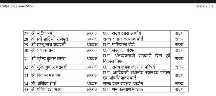 drramansingh's tweet image. छत्तीसगढ़ के निगम/मंडल/आयोग/बोर्ड के अध्यक्ष–उपाध्यक्ष को कैबिनेट मंत्री/राज्यमंत्री का दर्जा प्राप्त होने पर आप सभी साथियों को हार्दिक बधाई एवं शुभकामनाएं।
आप सभी के नेतृत्व और मार्गदर्शन में निगम/मंडल/आयोग और बोर्ड प्रगति के नए आयाम स्थापित करे।