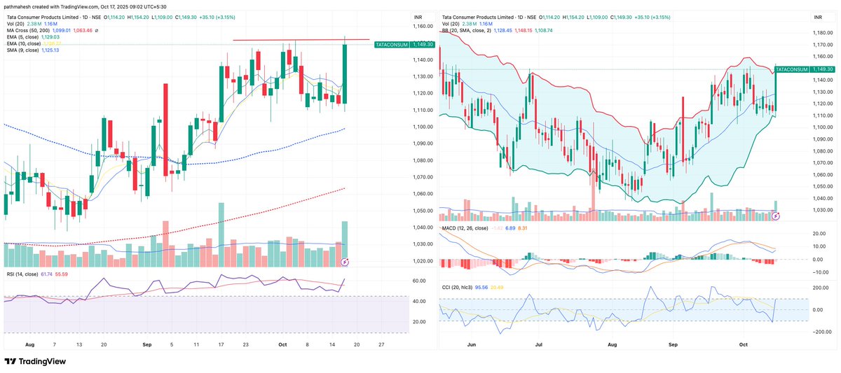 PathMahesh's tweet image. #Tataconsumer On radar. let it stay above the resistance line. Growth in RSI and MACD histogram moving rightly for growth. Strong Volume. Caution-Crossed the resistance but close below it. Strong movement in a day.
#StockMarket #charts #StocksToWatch