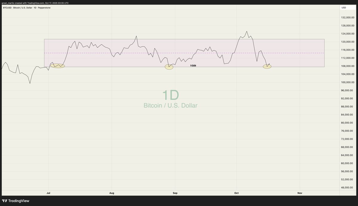 **Bitcoin**

How important is the 108k level ?

I asked Grok to explain it ...

 It's the goddamn line in the sand, folks! Hold it, and crypto buys a few extra days of delusion before the whole scam house of cards implodes. Break it? Total apocalypse—your grandma's retirement