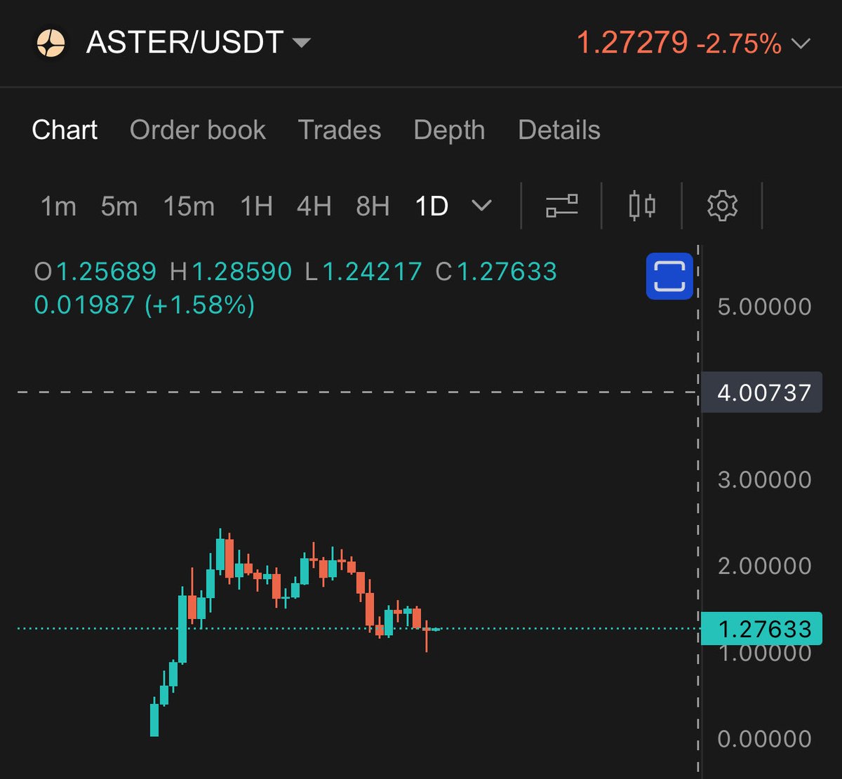 $ASTER is now listed on <a href="/okx/">OKX</a> 🔥

2 big CEX listings in 1 day, Robinhood &amp; OKX.

I don’t think we’ll go much lower..

Once BTC turns green, $ASTER will go for new ATH 📈

$4 soon…